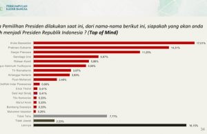 Survei PKB-ARSC : Elektabilitas PD Masuk Tiga Besar, Prabowo-Mega-AHY Tiga Besar Ketum Parpol Layak Capres